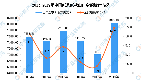 2019年中国纸及纸板出口量
