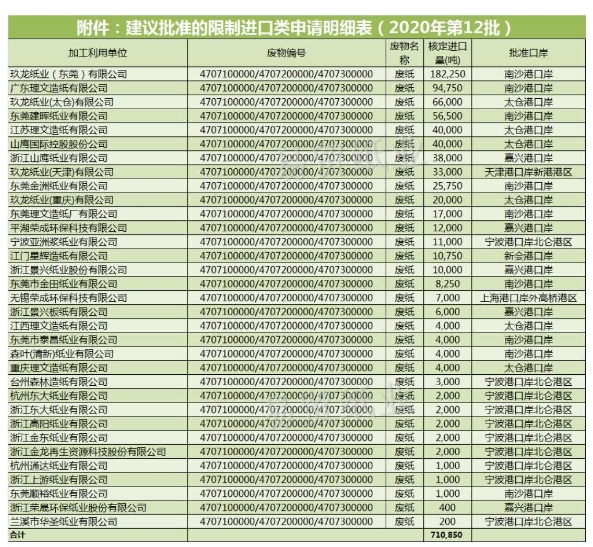 固废中心：2020年第12批进口废纸