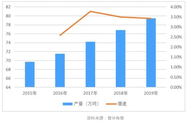 2016-2020年油墨行产量及增长率分析