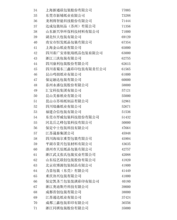 《【天富平台登录app】中国包装联合会2020年度中国包装百强企业排名公示》