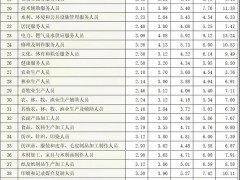 人社部最新薪酬调查发布：50%印刷从业人员年收入不超过5.27万元