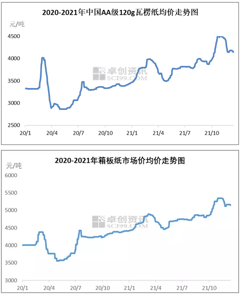 瓦楞及箱板纸价格走势