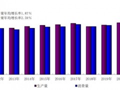 2021年全国纸及纸板生产量12105万吨，较上年增长7.50％