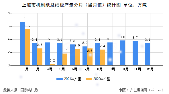 上海市机制纸及纸板产量分月（当月值）统计图