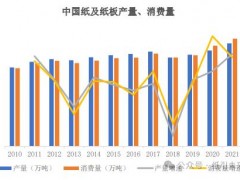 “禁塑令”下 中国纸及纸板行业迎来快速增长期