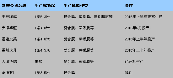 2015年CPP行业新增产能统计