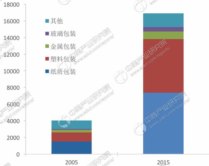 2005-2015年中国包装各子行业产值增长情况