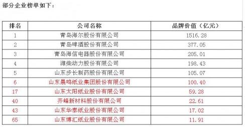 2016山东省企业品牌价值百强