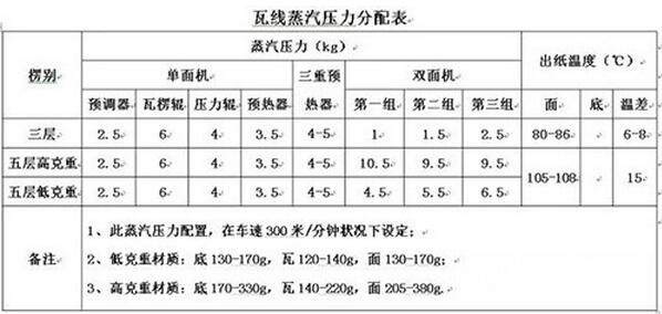 蒸汽压力分配