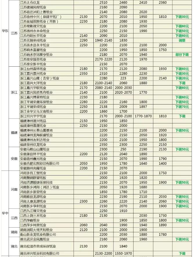 废纸价格震荡下行