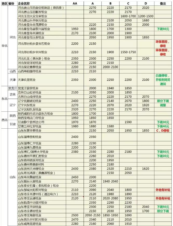 废纸价格震荡下行