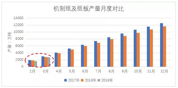 2019年第一季度机制纸及纸板产量分析