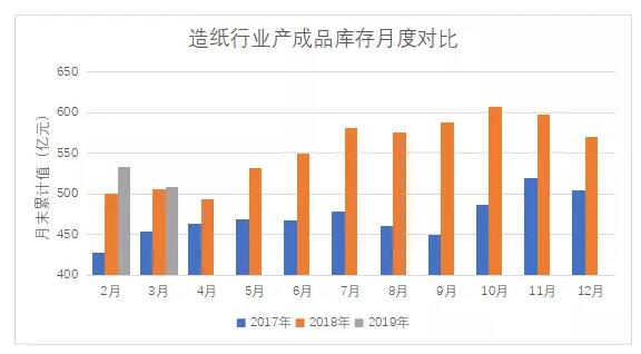 2019年第一季度机制纸及纸板产量分析