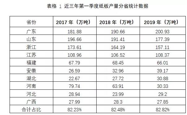 2019年第一季度机制纸及纸板产量分析