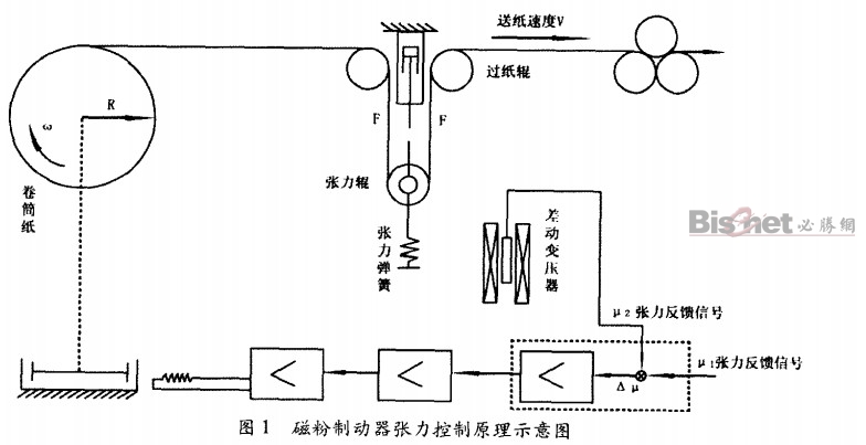 卷筒纸磁粉制动器张力控制原理示意图