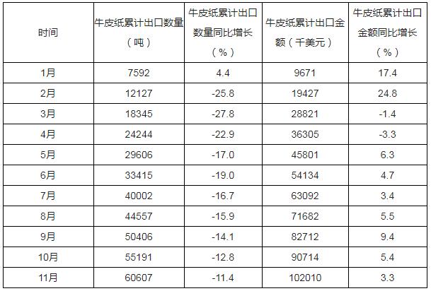 2019年1-11月中国牛皮纸出口数量