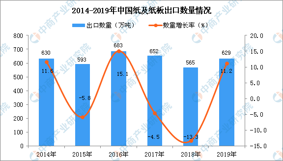 2019年中国纸及纸板出口量