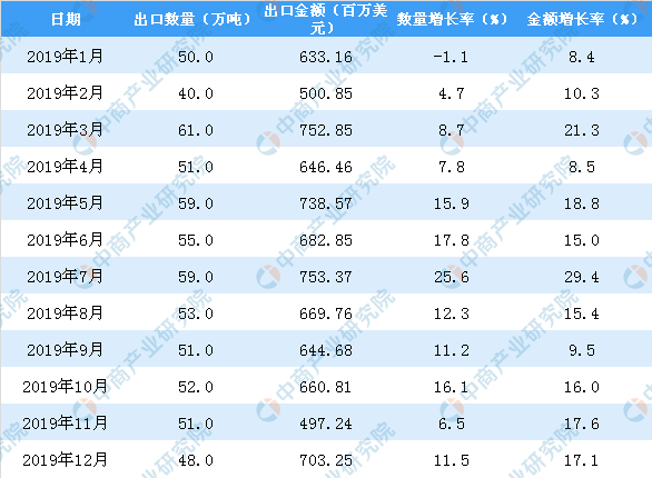 2019年中国纸及纸板出口量