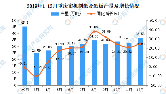 2019年重庆市机制纸及纸板产量
