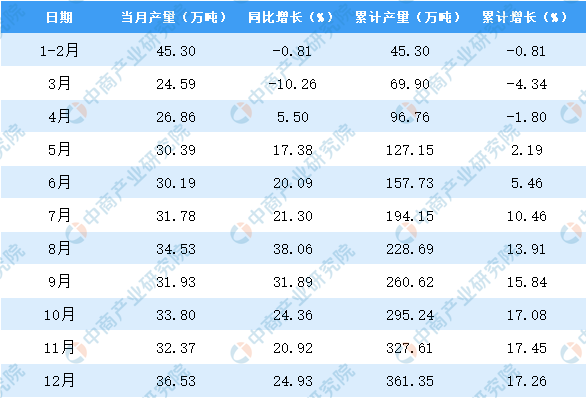 2019年重庆市机制纸及纸板产量