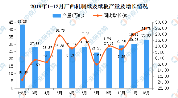 2019年广西机制纸及纸板产量