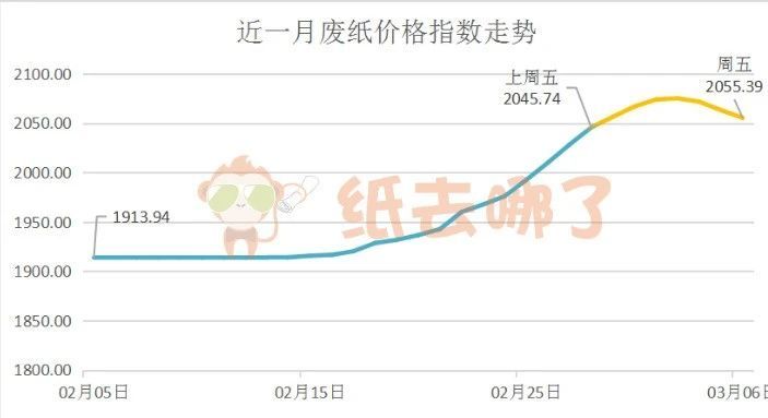 上周废纸价格走势下跌
