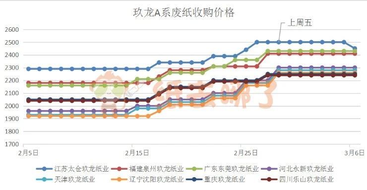 玖龙系A级收购价格走势