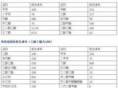 正确选择溶剂，避免各种印刷故障