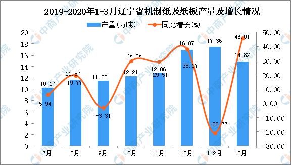 2020年3月辽宁省机制纸及纸板产量