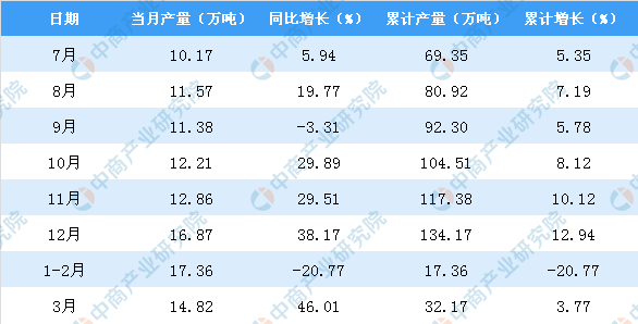 2020年3月辽宁省机制纸及纸板产量