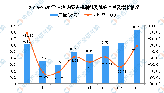 2020年1季度内蒙古机制纸及纸板产量