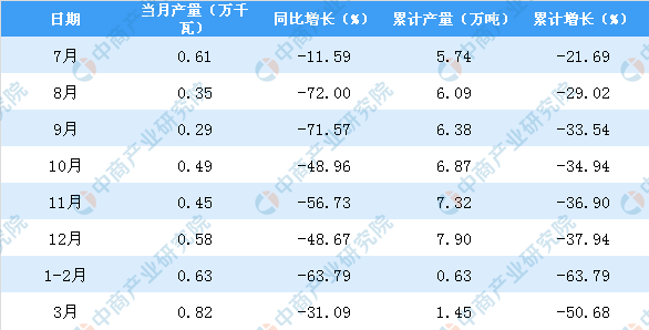 2020年1季度内蒙古机制纸及纸板产量
