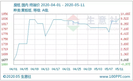 废纸行情
