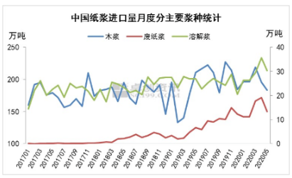 纸浆进口分析