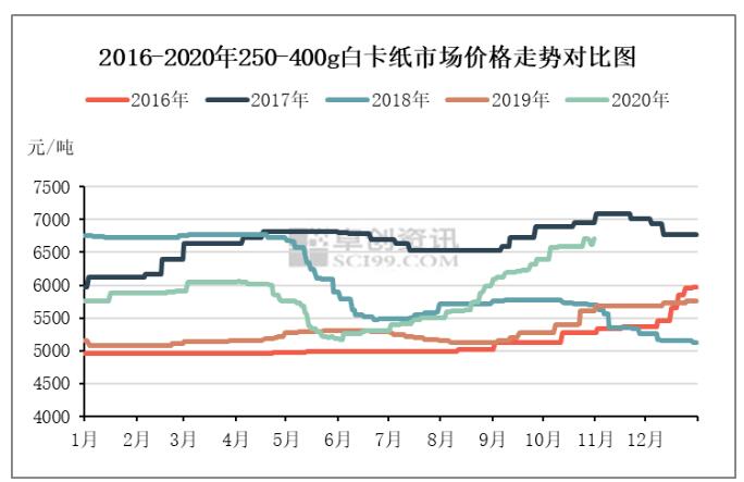 白卡纸上涨势头放缓
