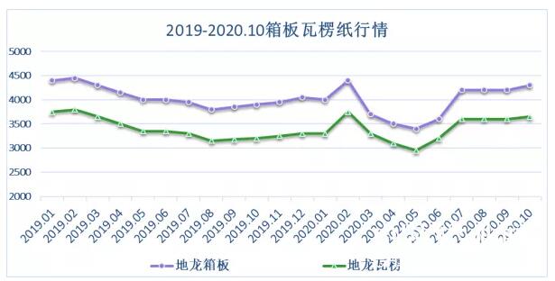 箱板纸瓦楞纸行情