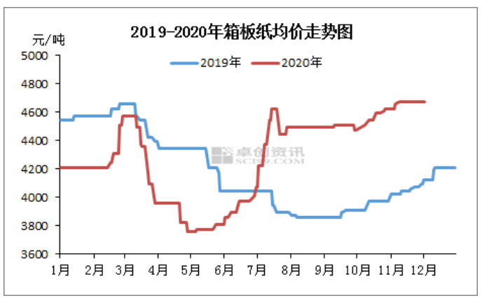 瓦楞及箱板纸市场迎来涨价函