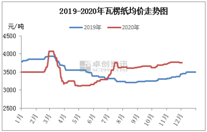 瓦楞及箱板纸市场迎来涨价函