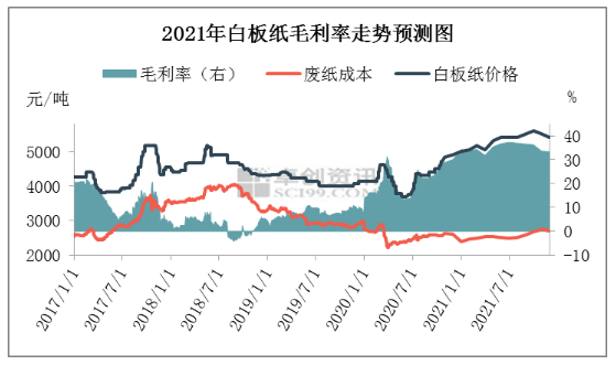 2021年白板及白卡纸市场价值链分析及预测