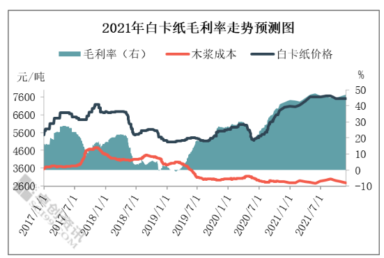 2021年白板及白卡纸市场价值链分析及预测