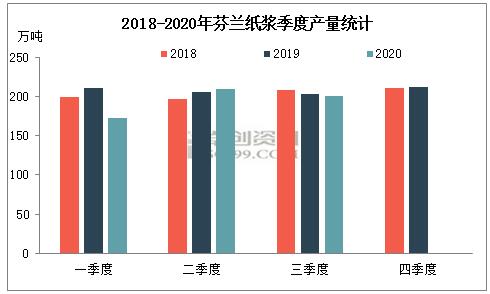 2020年四季度芬兰纸浆市场分析