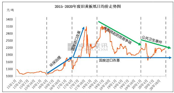 废黄板纸价格
