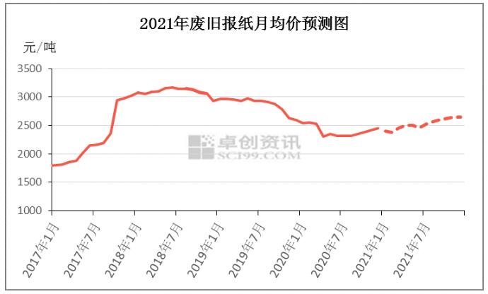 废纯报纸价格趋势
