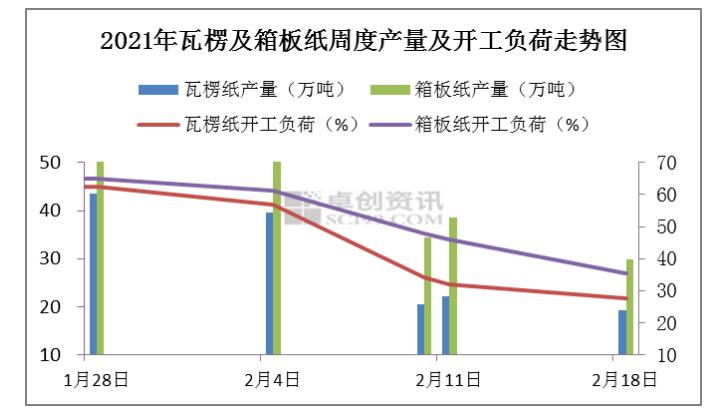 瓦楞及箱板纸涨势