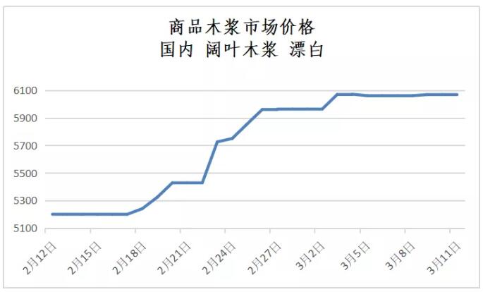 商品木浆近期价格趋势