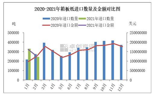 箱板纸进口量同比增加