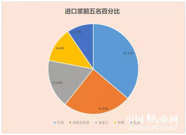 进口浆数据统计