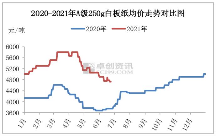 白板纸价格震荡下跌