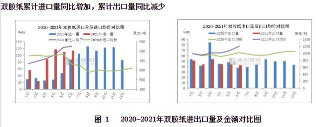 2021年二季度双胶纸进出口分析