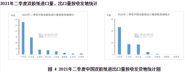 2021年二季度双胶纸进出口分析4